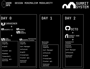 Summit System: Piecing Together a Comprehensive Platform Ecosystem